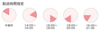 午前中/14：00～16：00/16：00～18：00/18：00～20：00/19：00～21：00