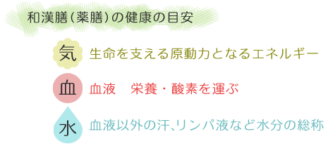 和漢膳(薬膳)の健康の目安
気：生命を支える原動力となるエネルギー
血：血液  栄養・酸素を運ぶ
水：血液以外の汗、リンパ液など水分の総称